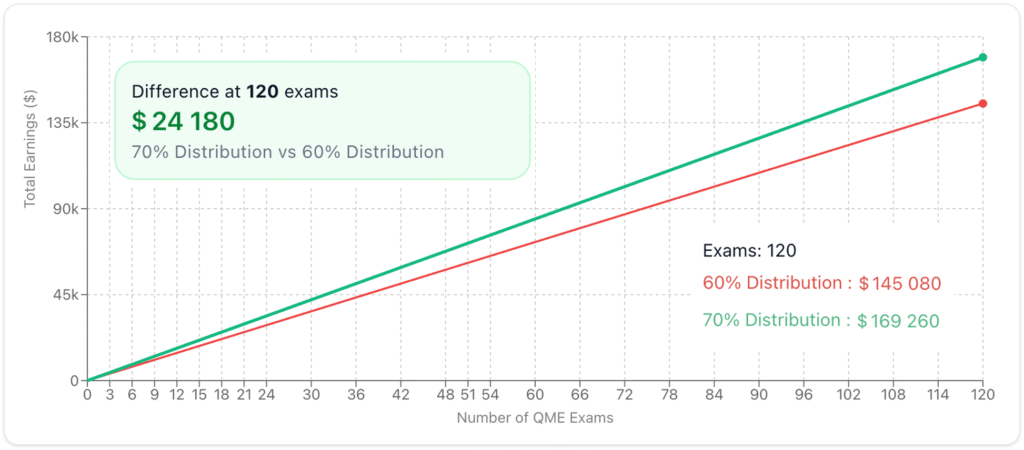 Impact of 70% vs 60% Distribution on QME Exam Earnings